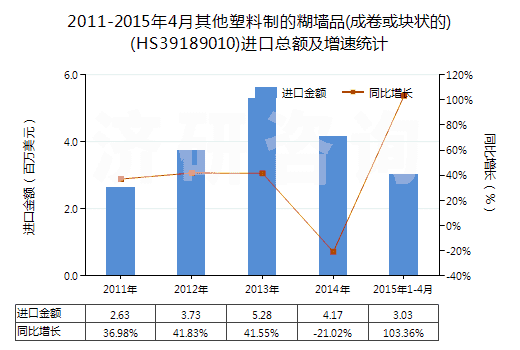 2011-2015年4月其他塑料制的糊墻品(成卷或塊狀的)(HS39189010)進(jìn)口總額及增速統(tǒng)計(jì)